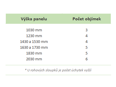 Počet objímek na svařovaný panel